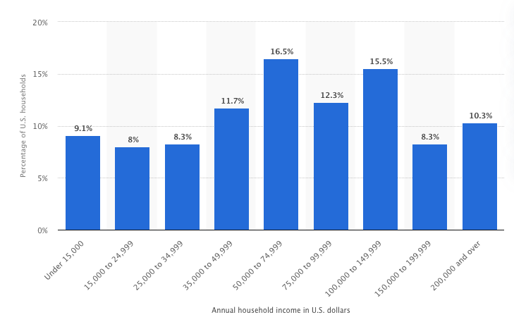 Fig 3. Household income (source statista.com)