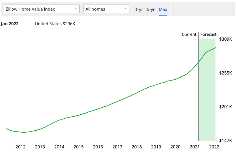 Fig 2. US home prices since 2012